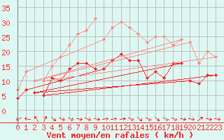 Courbe de la force du vent pour Toulouse-Blagnac (31)