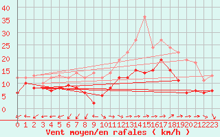 Courbe de la force du vent pour Istres (13)