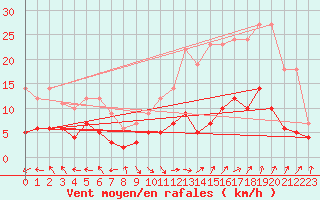 Courbe de la force du vent pour Carpentras (84)