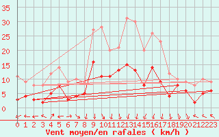 Courbe de la force du vent pour Clermont-Ferrand (63)
