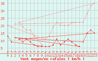 Courbe de la force du vent pour Boulogne (62)