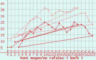 Courbe de la force du vent pour Leinefelde