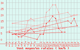 Courbe de la force du vent pour Istres (13)