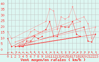 Courbe de la force du vent pour Troyes (10)