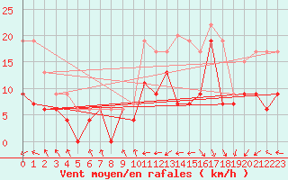 Courbe de la force du vent pour Le Touquet (62)