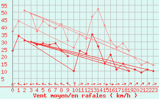 Courbe de la force du vent pour Weinbiet