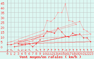Courbe de la force du vent pour Angers-Marc (49)