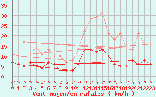 Courbe de la force du vent pour Ambrieu (01)