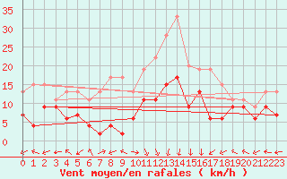Courbe de la force du vent pour Grenoble/St-Etienne-St-Geoirs (38)