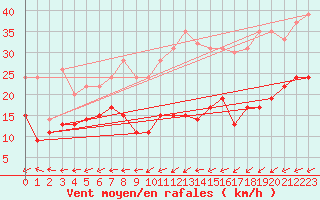 Courbe de la force du vent pour Boulogne (62)