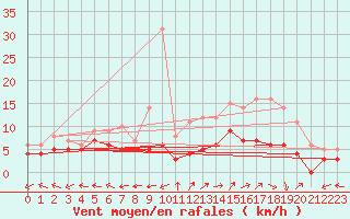 Courbe de la force du vent pour Albi (81)