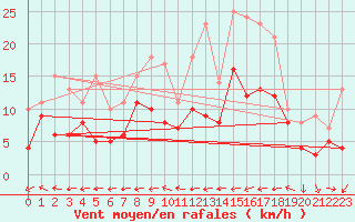 Courbe de la force du vent pour Waibstadt