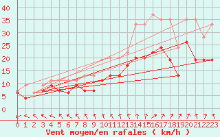 Courbe de la force du vent pour Rouen (76)