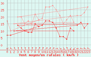 Courbe de la force du vent pour Cazaux (33)