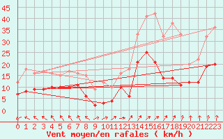 Courbe de la force du vent pour Lons-le-Saunier (39)