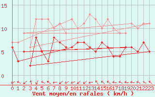 Courbe de la force du vent pour Bergerac (24)