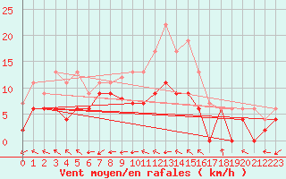 Courbe de la force du vent pour Avord (18)