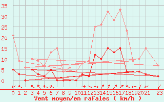 Courbe de la force du vent pour La Comella (And)