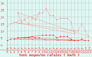 Courbe de la force du vent pour Grasque (13)
