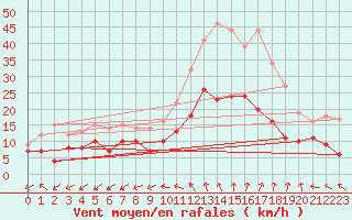 Courbe de la force du vent pour Nmes - Garons (30)