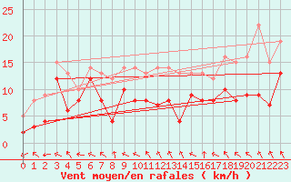 Courbe de la force du vent pour Rochefort Saint-Agnant (17)