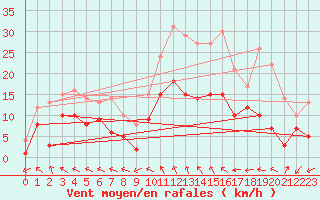 Courbe de la force du vent pour Nancy - Essey (54)