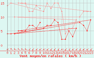 Courbe de la force du vent pour Saint-Auban (04)