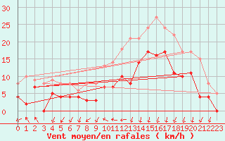 Courbe de la force du vent pour Lannion (22)