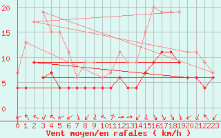 Courbe de la force du vent pour Ambrieu (01)