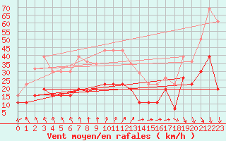 Courbe de la force du vent pour La Rochelle - Le Bout Blanc (17)