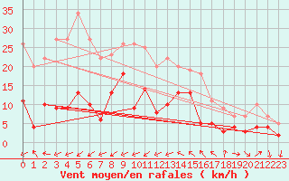 Courbe de la force du vent pour Braunlage