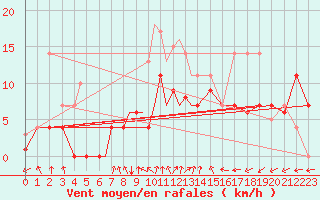 Courbe de la force du vent pour Diepholz