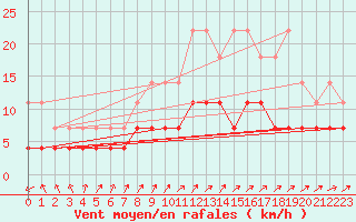 Courbe de la force du vent pour Saint-Hubert (Be)