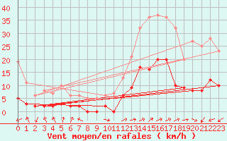 Courbe de la force du vent pour Brianon (05)