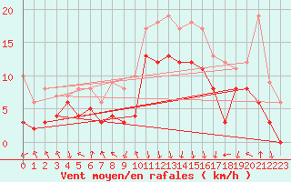 Courbe de la force du vent pour Chambry / Aix-Les-Bains (73)