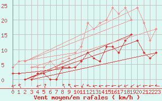 Courbe de la force du vent pour Pau (64)