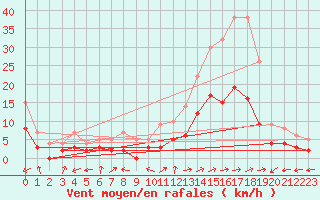 Courbe de la force du vent pour Brianon (05)