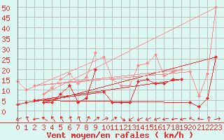 Courbe de la force du vent pour Chieming