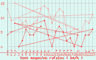 Courbe de la force du vent pour Ambrieu (01)