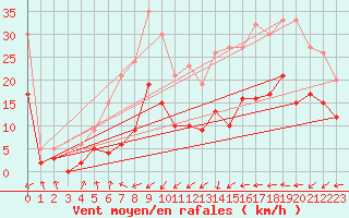 Courbe de la force du vent pour Brianon (05)