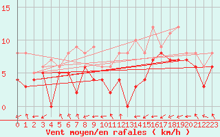 Courbe de la force du vent pour Biarritz (64)
