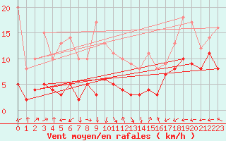 Courbe de la force du vent pour Grenoble/St-Etienne-St-Geoirs (38)