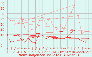 Courbe de la force du vent pour Brianon (05)