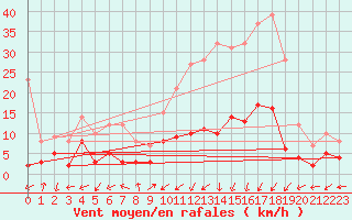 Courbe de la force du vent pour Brianon (05)