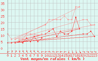 Courbe de la force du vent pour Biarritz (64)