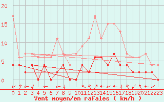 Courbe de la force du vent pour Grenoble/agglo Le Versoud (38)