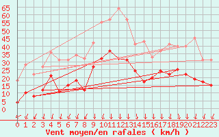 Courbe de la force du vent pour Saint-Auban (04)