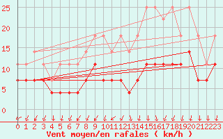 Courbe de la force du vent pour Colmar (68)