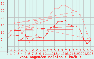 Courbe de la force du vent pour Bziers Cap d