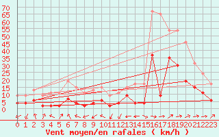 Courbe de la force du vent pour Clermont-Ferrand (63)